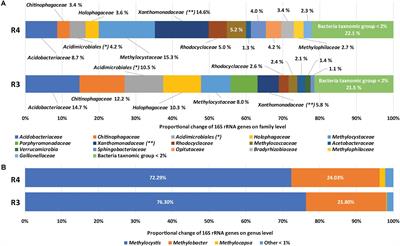 Genomic Insights Into the Acid Adaptation of Novel Methanotrophs Enriched From Acidic Forest Soils